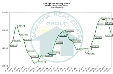 Sarasota Real Estate Sales by average sold price from 2010 through August 2012