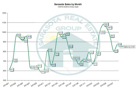Sarasota Real Estate Sales monthly from 2010 through August 2012