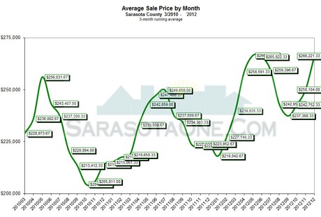 Sarasota Average Sales per month for Real Estate through Decemeber 2012