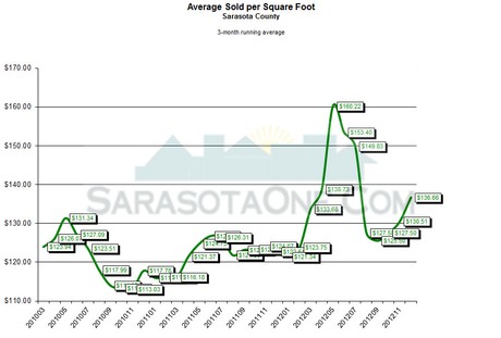 Sarasota Average Real Estate Sales Monthly by Sqaure Foot through December 2012