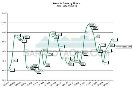 Unit Sales for the Sarasota Real Estate Market, December 2012