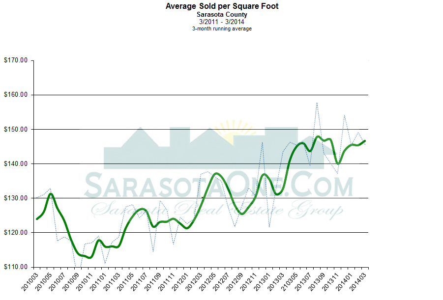 Sarasota Real Estate Market Update Q1 2014