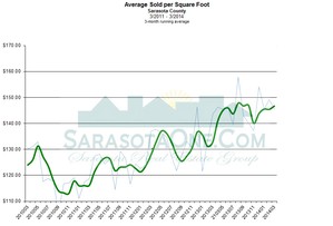Sarasota Average Price Per Sqaure Foot Monthly throgh 3/2014