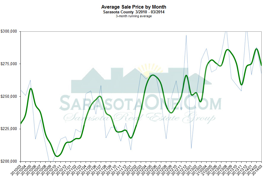 Sarasota Real Estate Market Update Q1 2014