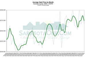 Sarasota Average Sales Price through March 2014