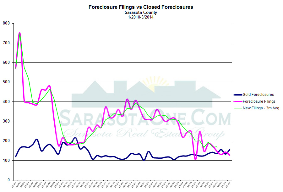 Sarasota County Foreclosure Auction Calendar 