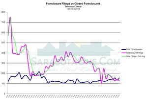 Sarasota Montly Foreclosures by Month