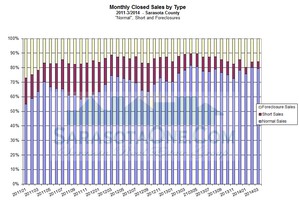 Unit Sales Distribution by Type Monthly through March 2014