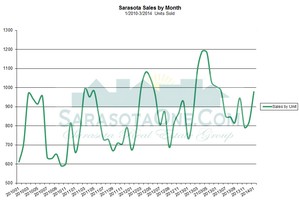 Sarasota Units Sales Monthly through March 2014