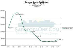 Sarasota Real Estate - Average Proce per Square Foot Annually through 2013