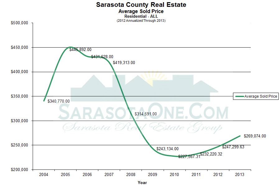 Sarasota Real Estate Year End Numbers for 2013
