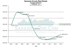 Sarasota Real Estate Average Sale Price - Annual through 2013