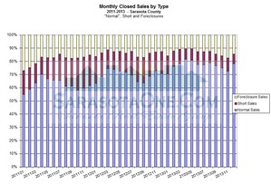 Saraota Real Estate Market Update - Sale Types as a percentage of total sale - Monthly