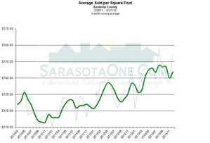 Sarasota Real Estate Monthly Sales by Cost per sqaure Foot