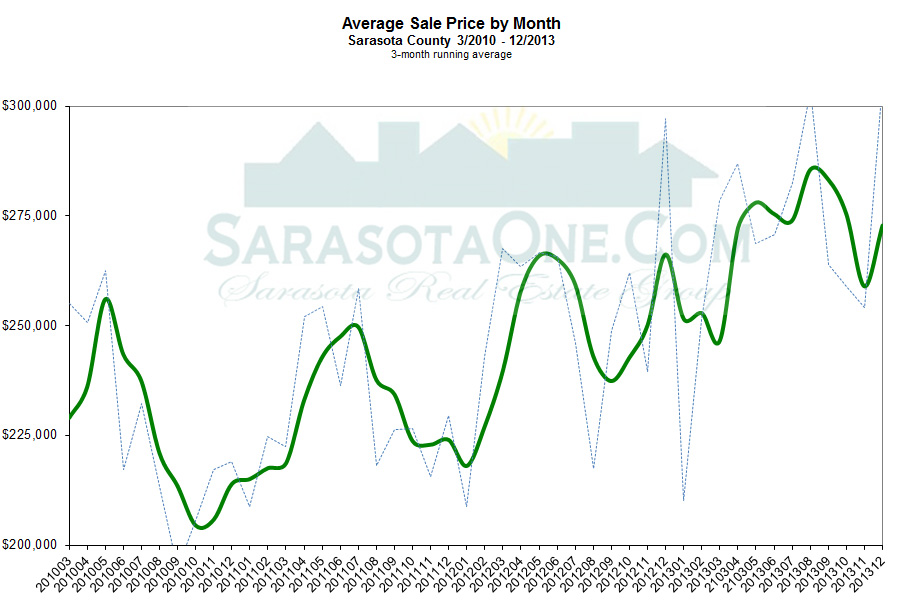 Sarasota Real Estate Monthly Statistics for December 2013