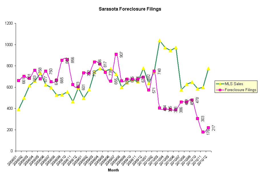 2010 Sarasota Foreclosure Filings vs MLS Sales