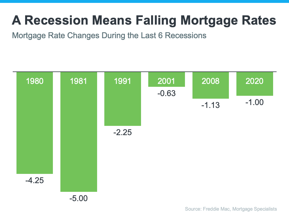 A Recession Doesn’t Equal a Housing Crisis