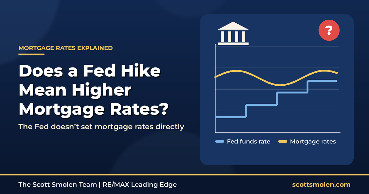 Chart: Fed rate step line vs. a separate mortgage rate line, headline "Does a Fed Hike Mean Higher Mortgage Rates?"