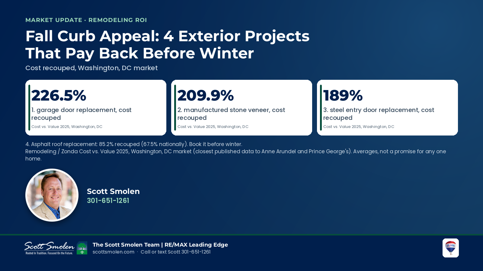 Fall curb appeal: 4 exterior projects - garage door 226.5%, stone veneer 209.9%, steel entry door 189% and asphalt roof 85.2% cost recouped, Cost vs. Value 2025, Washington, DC