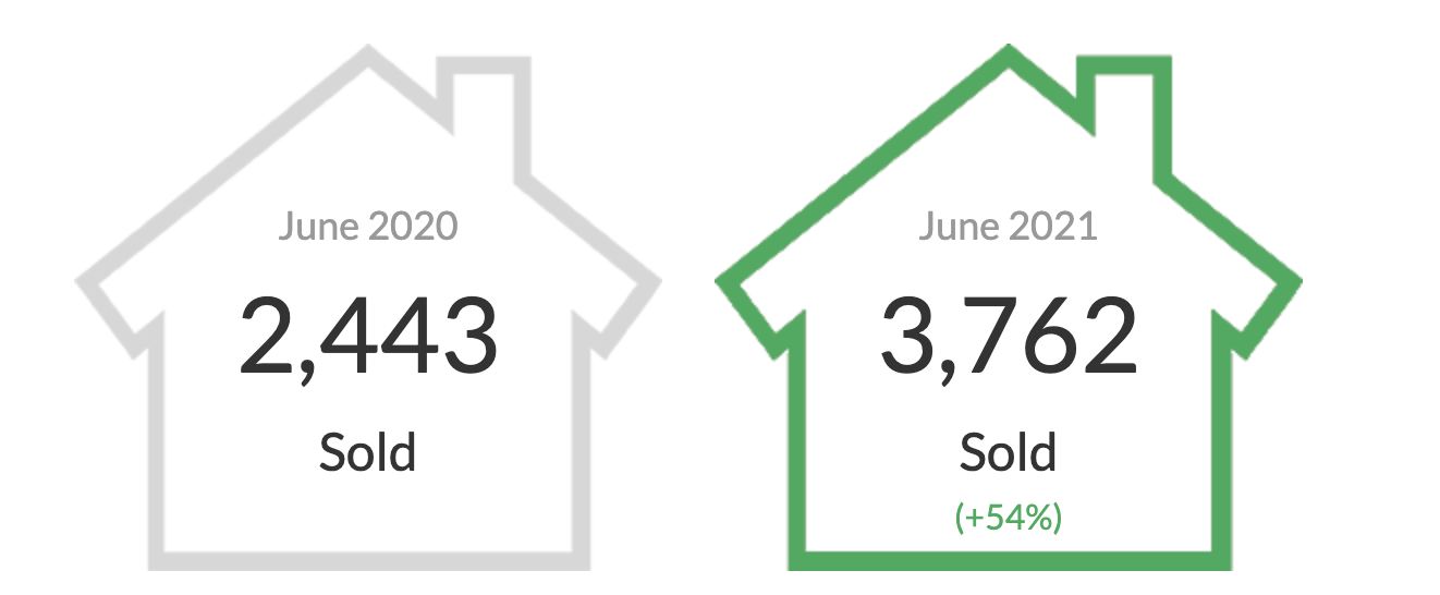 June 2021 Market Report