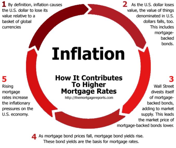 Understanding inflation and mortgage rates