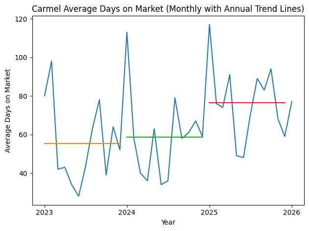 Carmel CA Average Days On Market 2023 2024 2025