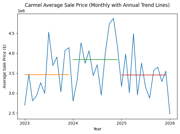 Carmel CA Average Sale Prices 2023 2024 2025