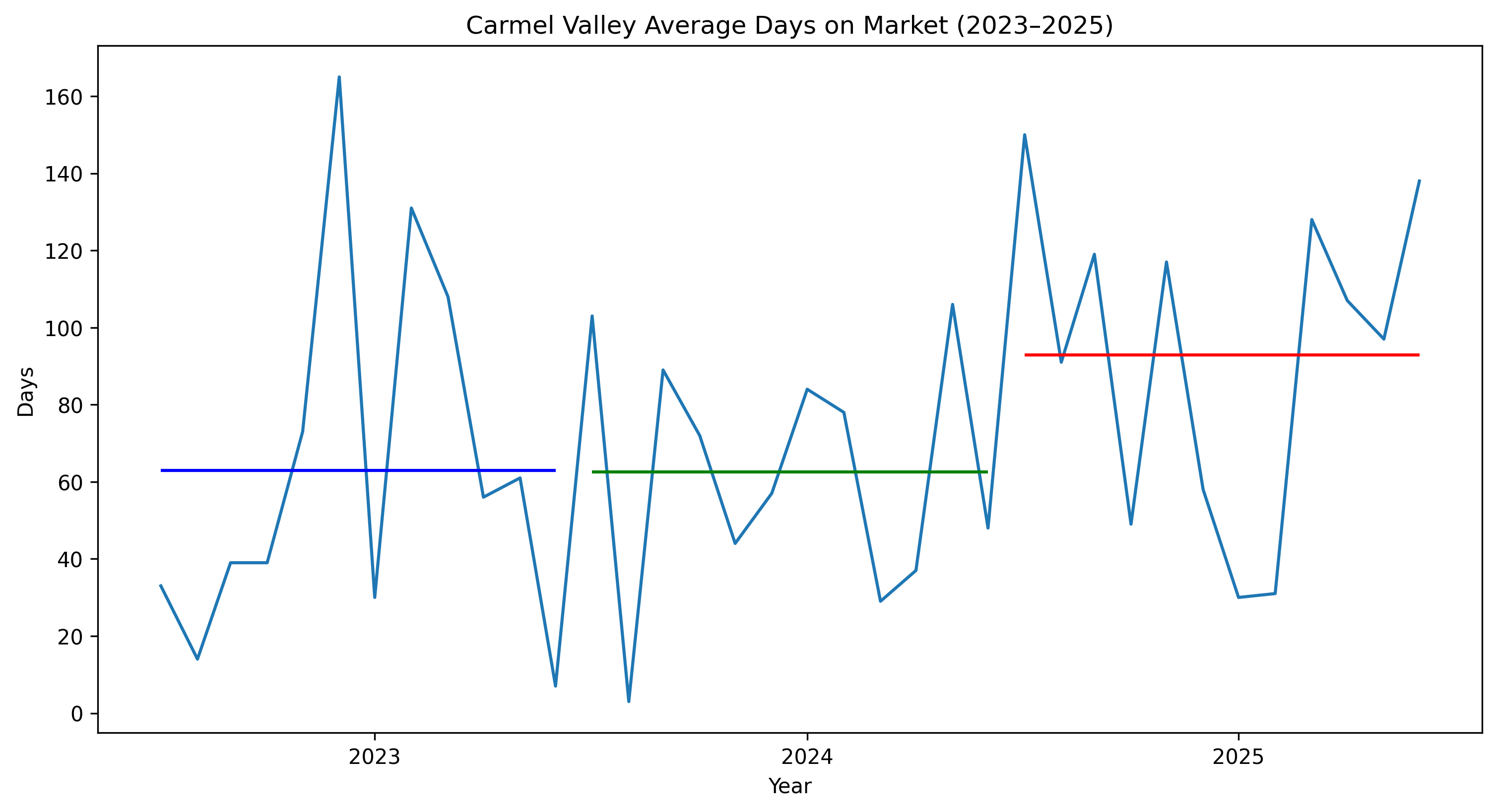 Carmel Valley average days on market trend 2023 2025