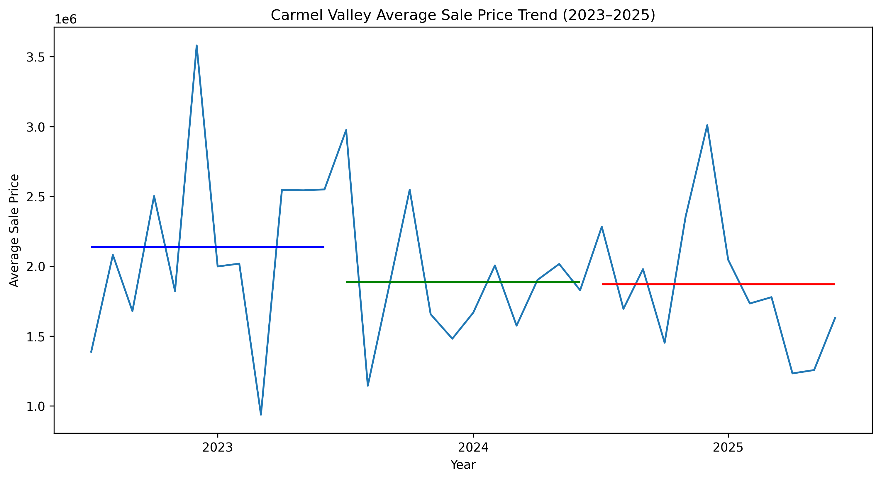 Carmel Valley average home price trend 2023 2025