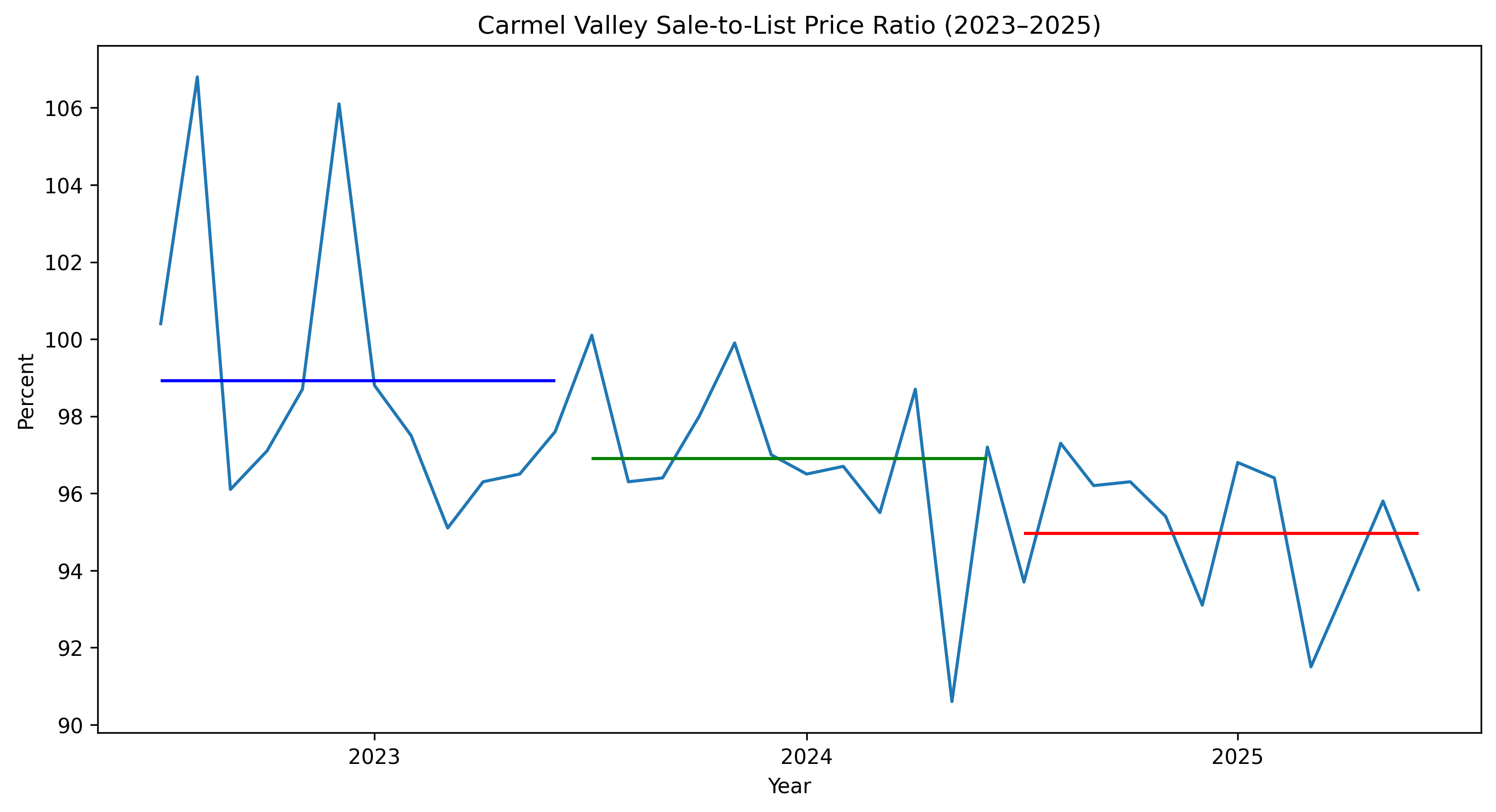 Carmel Valley sale price to list price ratio 2023 2025
