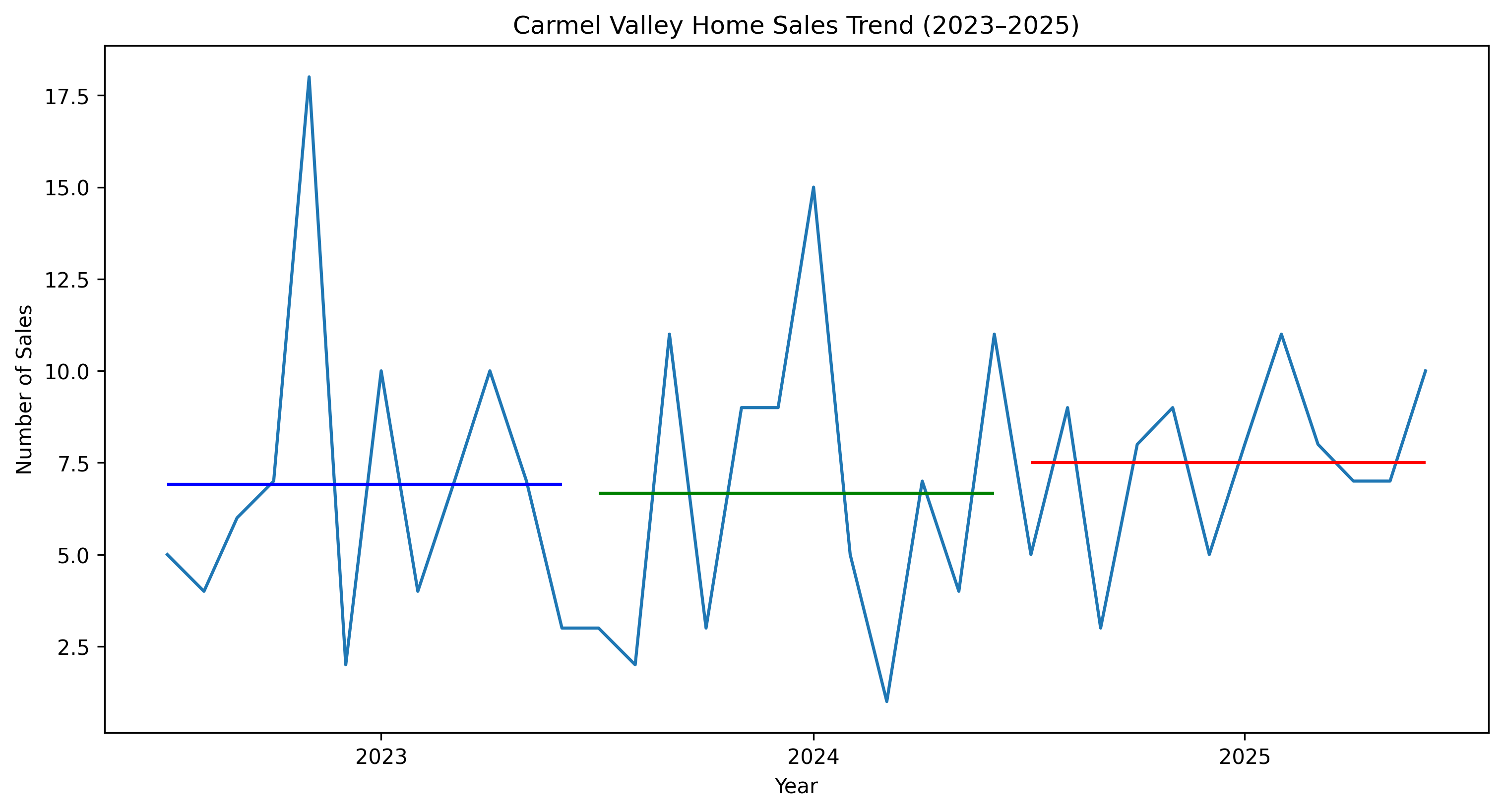 Carmel Valley home sales trend 2023 2025