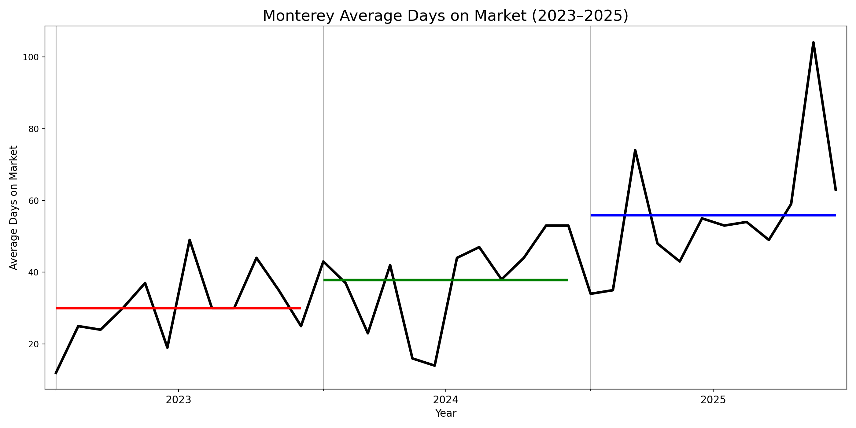 Monterey average days on market trend from 2023 to 2025 with annual averages