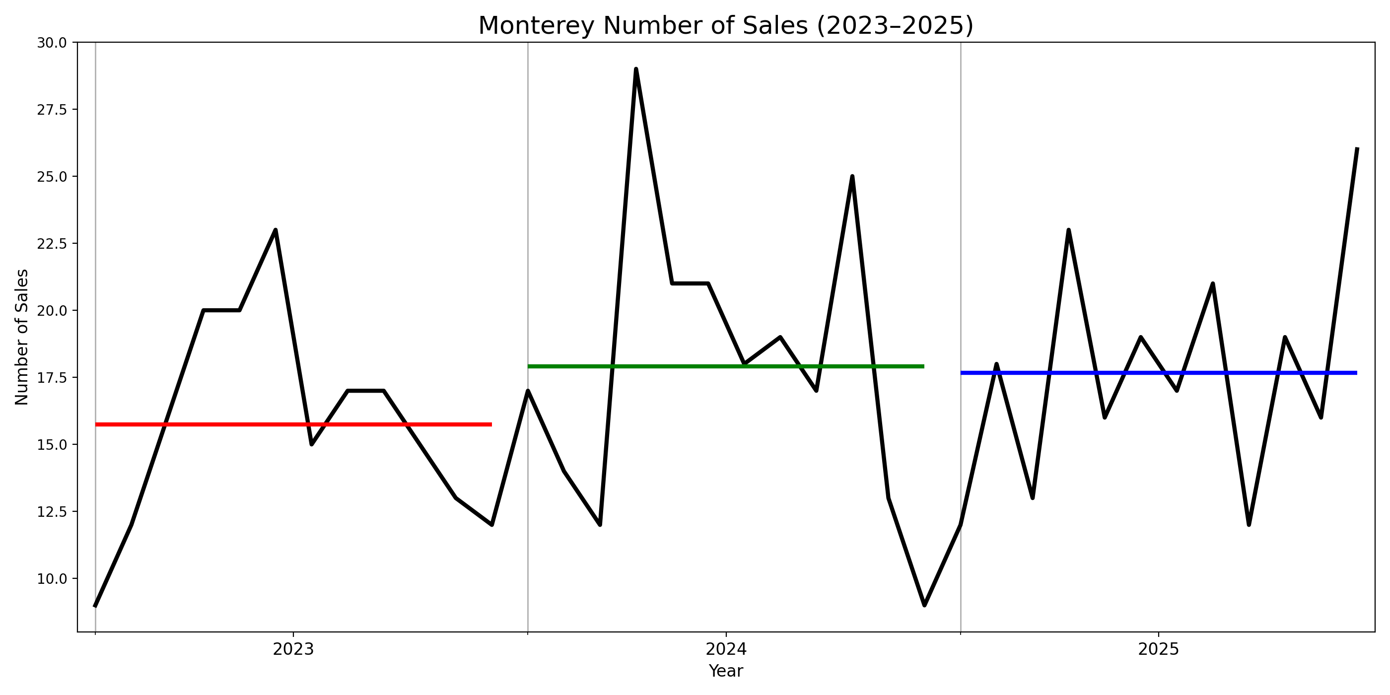 Monterey number of sales trend from 2023 to 2025 with annual averages