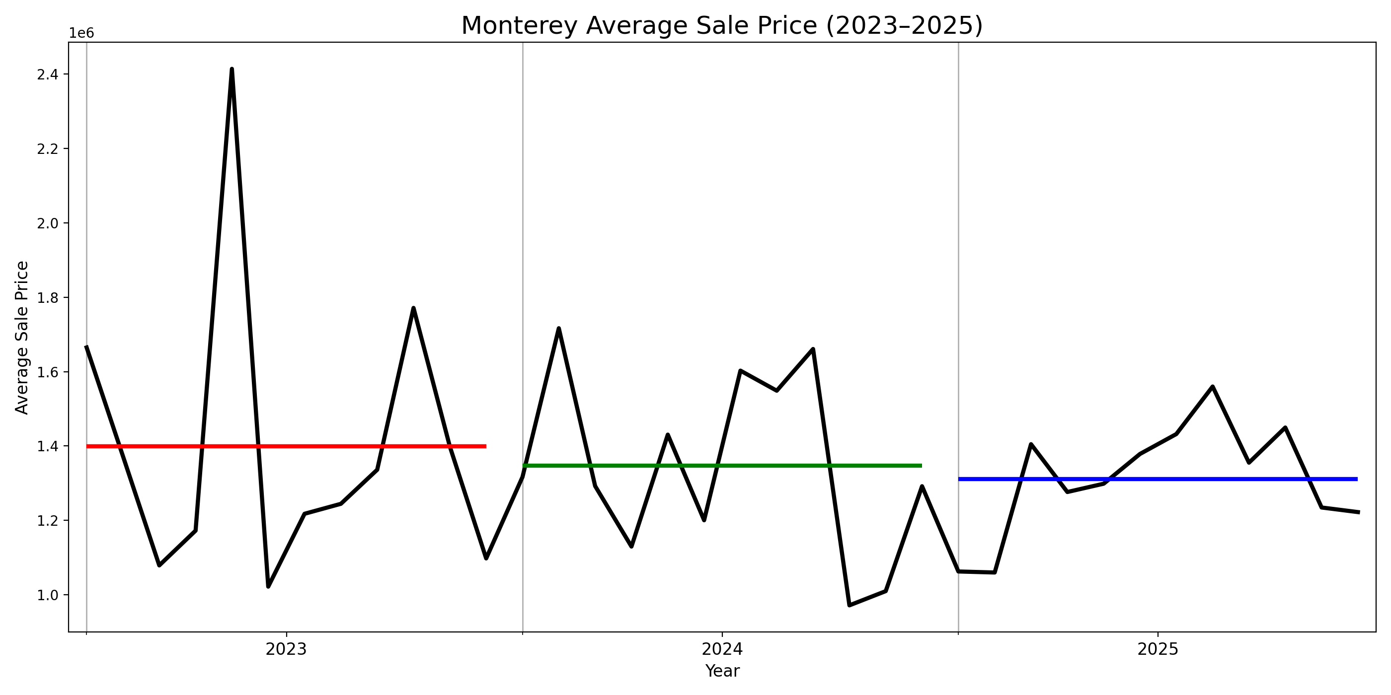 Monterey average sale price trend from 2023 to 2025 with annual averages