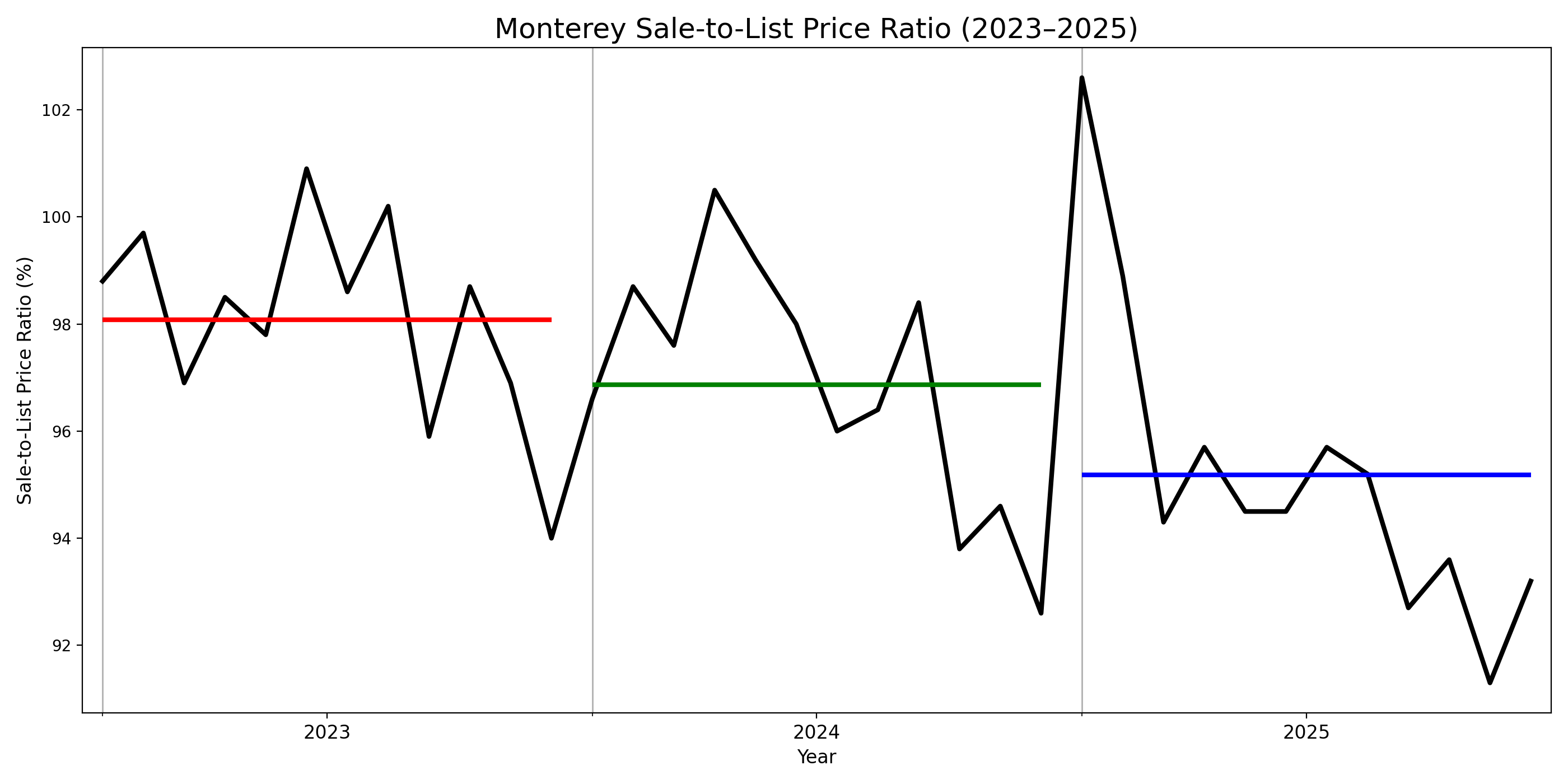 Monterey sale-to-list price ratio trend from 2023 to 2025 with annual averages