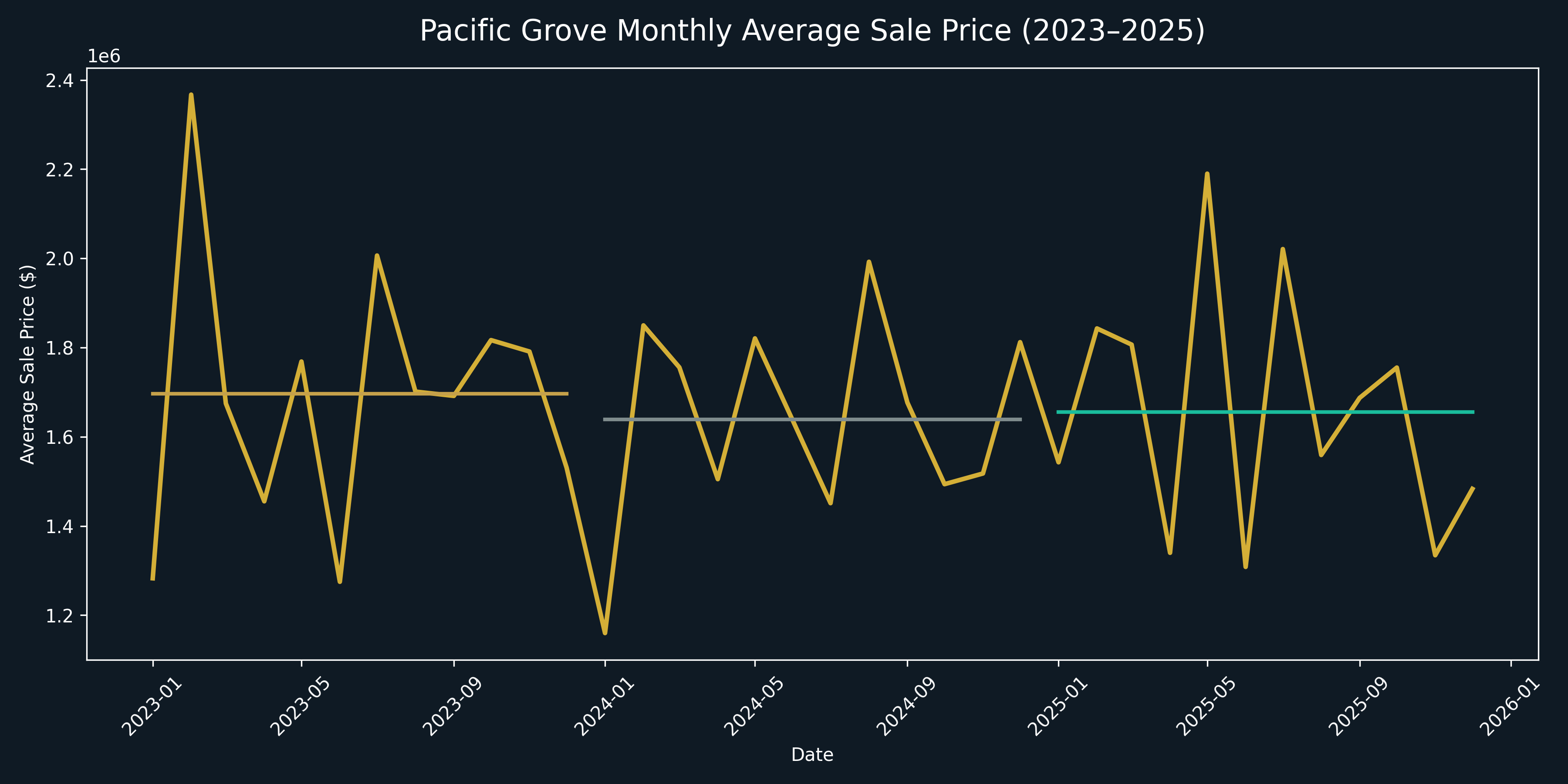 Pacific Grove home prices chart 2023 2024 2025