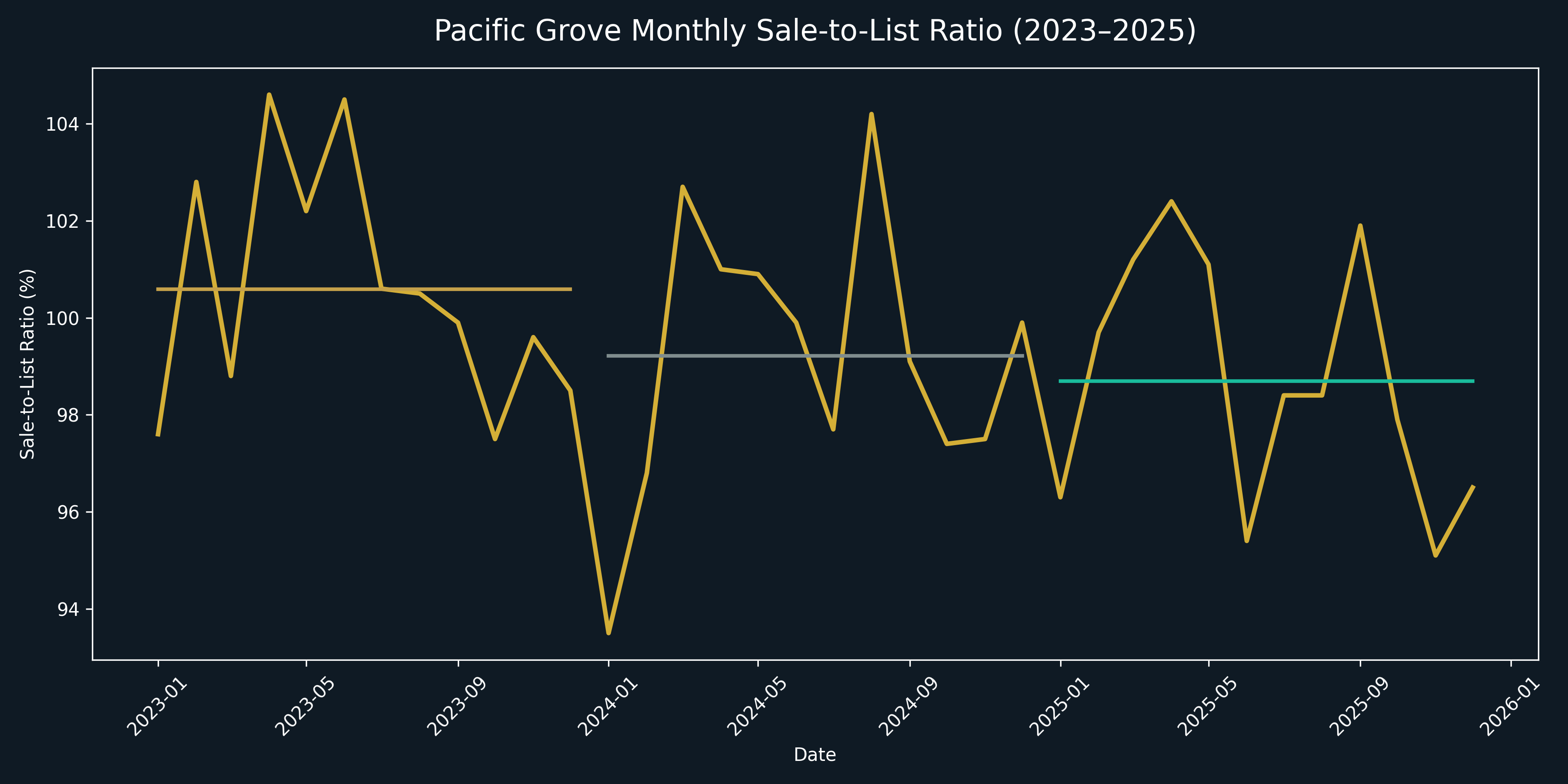 Pacific Grove sale to list ratio chart