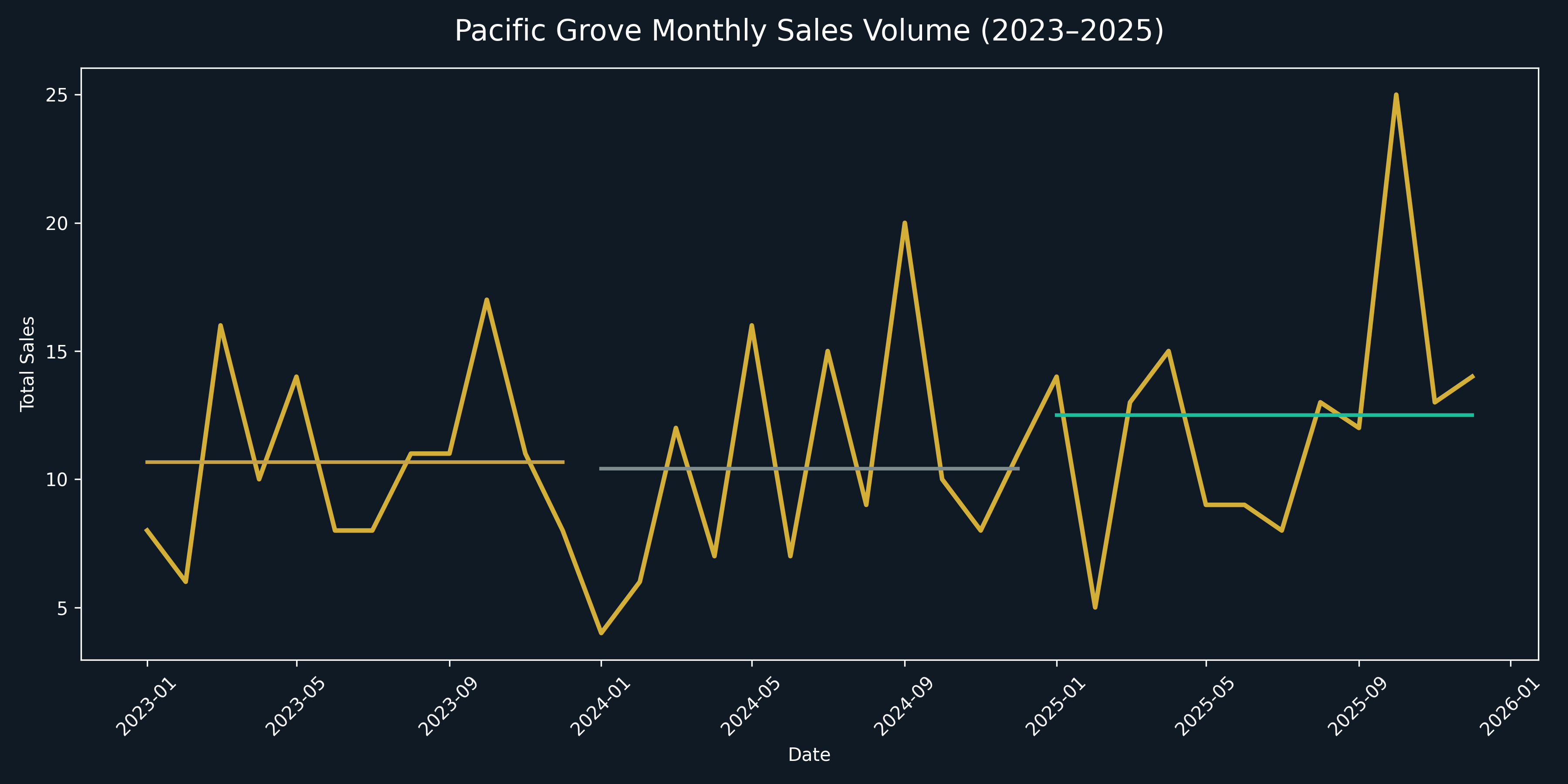 Pacific Grove sales volume chart