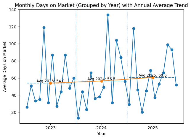 Pebble Beach days on market trend 2023 2024 2025 grouped by year