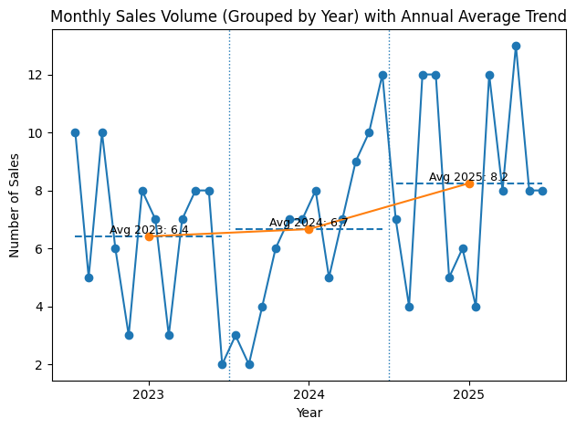 Pebble Beach monthly sales volume trend 2023 2024 2025 grouped by year