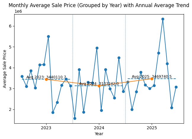 Pebble Beach average sale price trend 2023 2024 2025 grouped by year