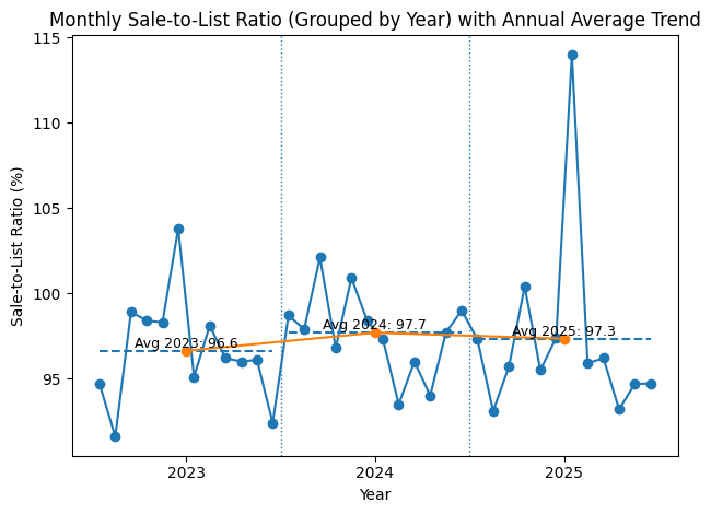 Pebble Beach sale to list price ratio trend 2023 2024 2025 grouped by year