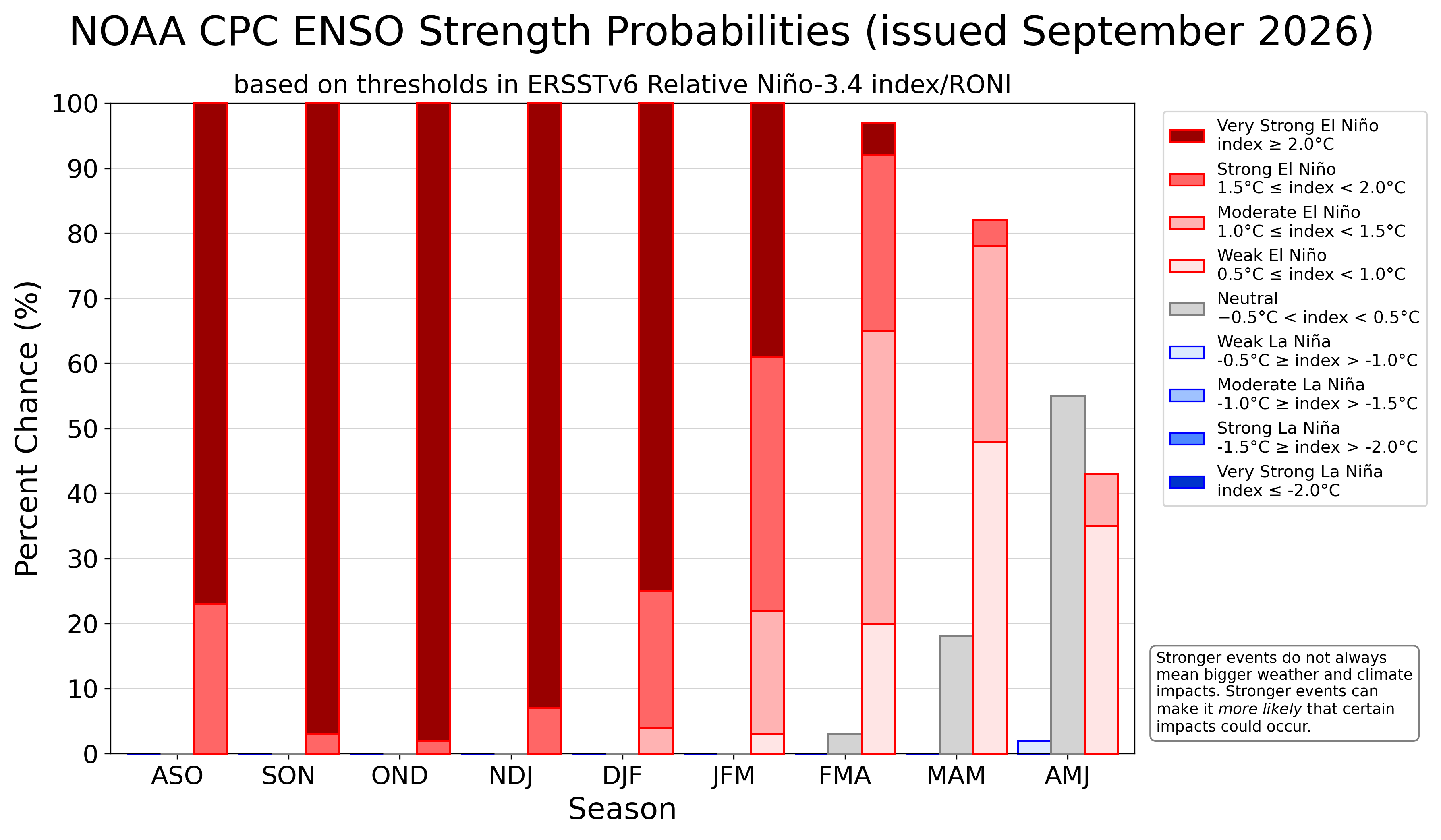 NOAA September 2026 forecast showing probabilities for the strength of the 2026-27 El Ni&ntilde;o