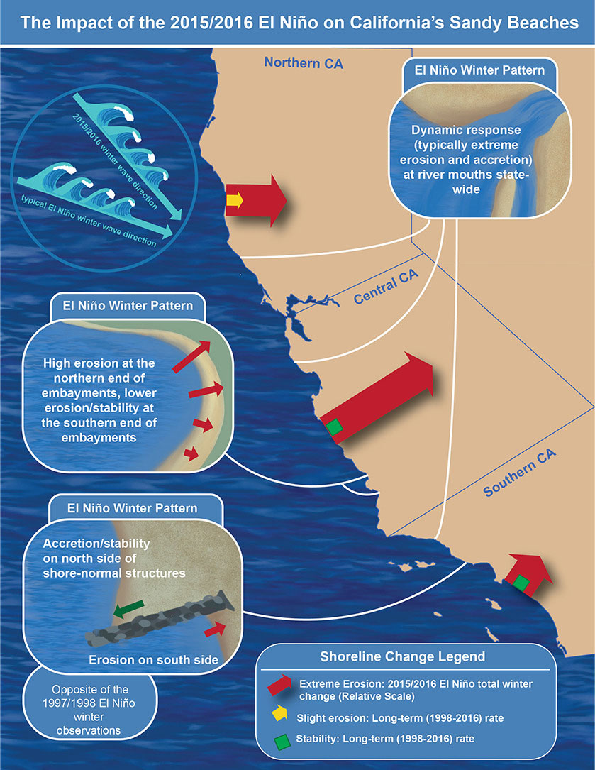 USGS graphic showing the impact of the 2015-16 El Ni&ntilde;o on California sandy beaches including the Central Coast