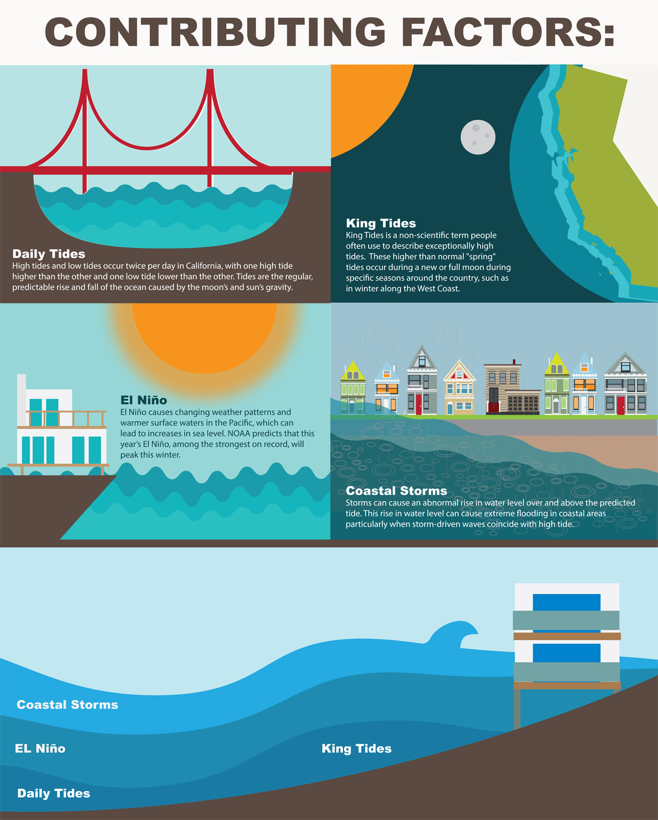 NOAA graphic showing how daily tides King Tides El Ni&ntilde;o coastal storms and waves can combine to increase California coastal flooding