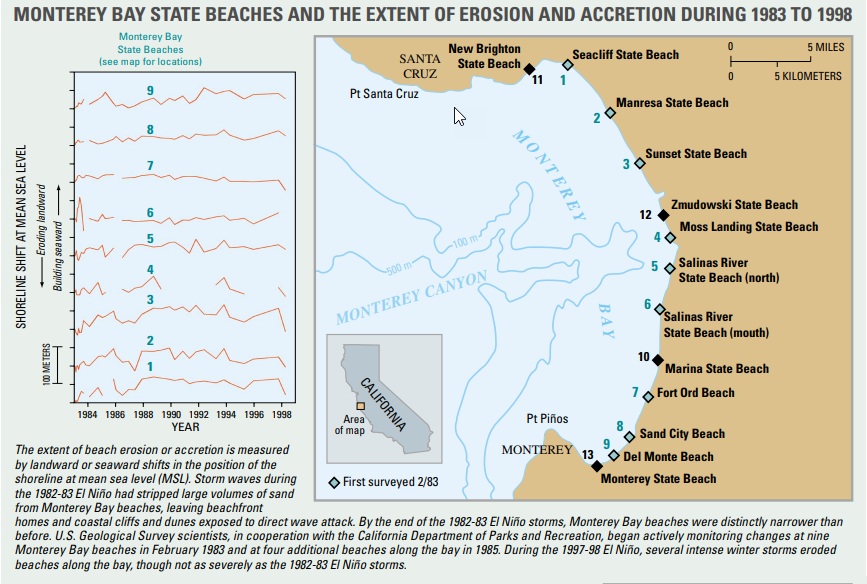 USGS map and chart showing Monterey Bay beach erosion and accretion between the 1982-83 and 1997-98 El Ni&ntilde;o events