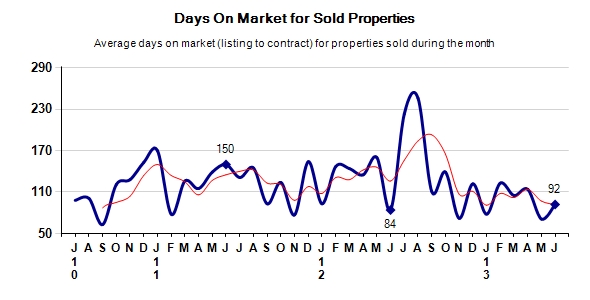 Carmel Real Estate Days on Market for solds