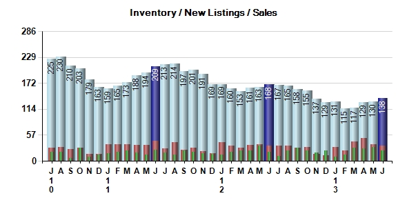 Carmel Real Estate Inventory/New Listings/Sales