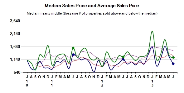 Carmel Real Estate Median Price and Average Price