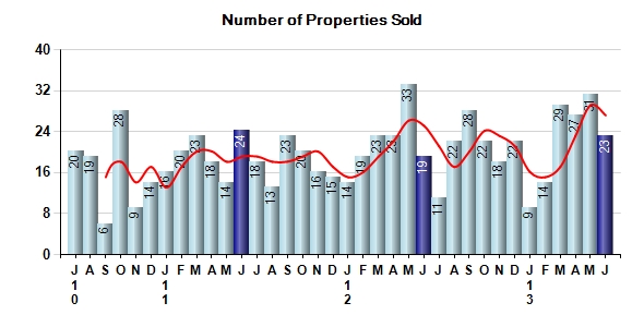 Carmel Real Estate number of properties sold